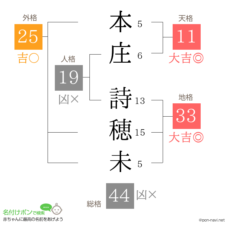 本庄 詩穂未さんの姓名判断結果