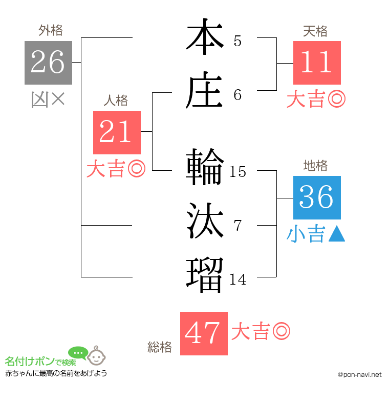 本庄 輪汰瑠さんの姓名判断結果