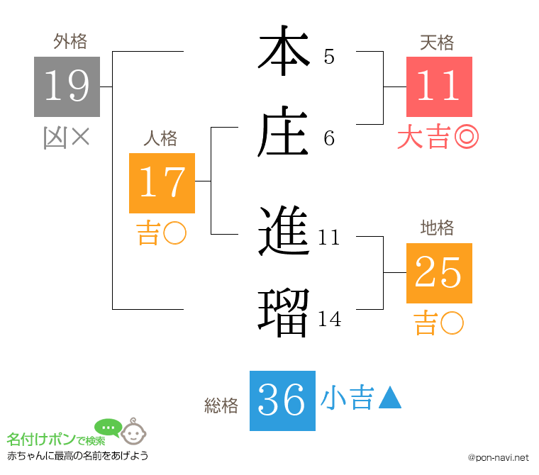 本庄 進瑠さんの姓名判断結果