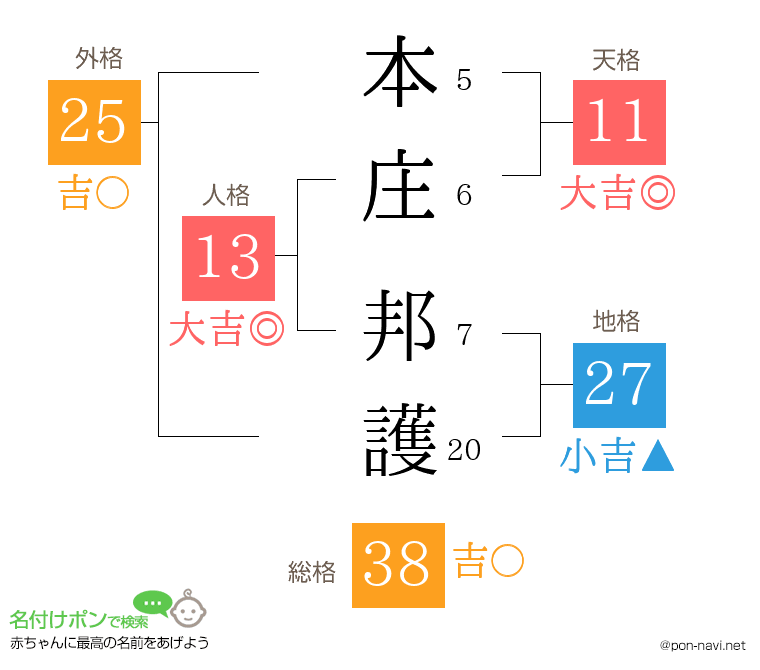 本庄 邦護さんの姓名判断結果