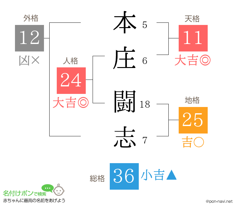 本庄 闘志さんの姓名判断結果