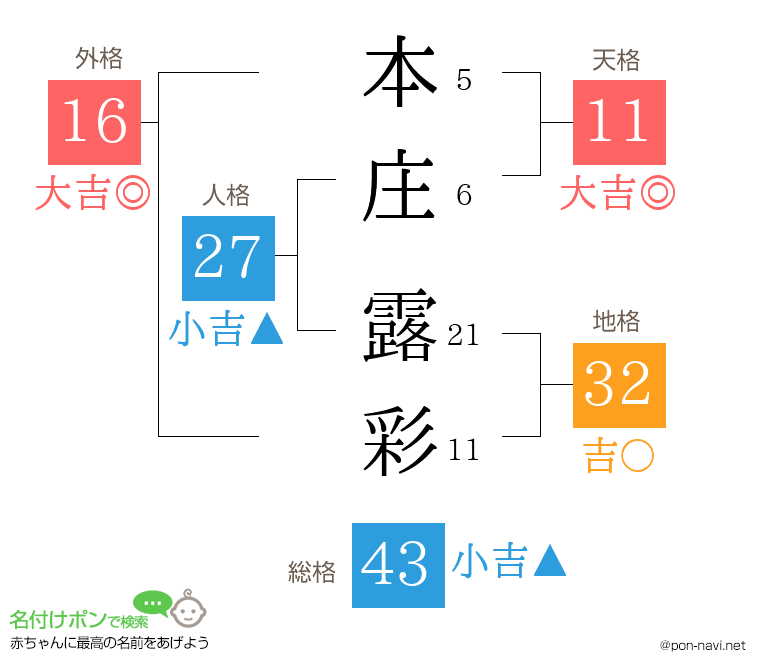 本庄 露彩さんの姓名判断結果
