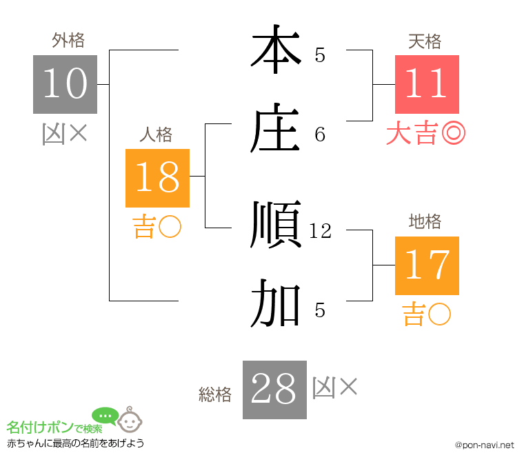 本庄 順加さんの姓名判断結果