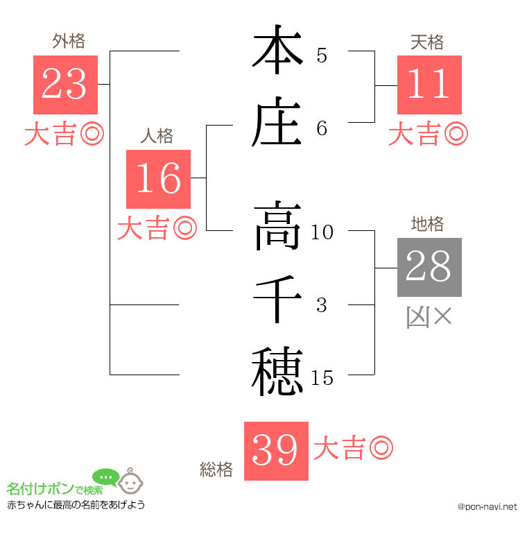本庄 高千穂さんの姓名判断結果