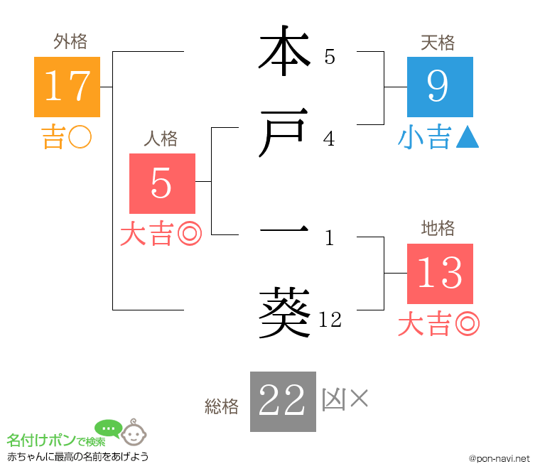 本戸 一葵さんの姓名判断結果