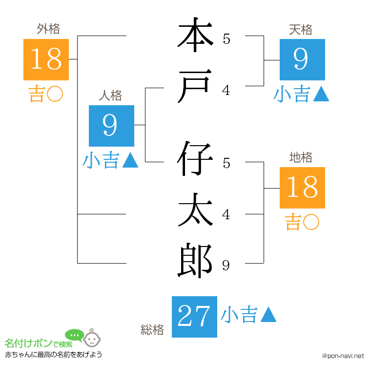 本戸 仔太郎さんの姓名判断結果
