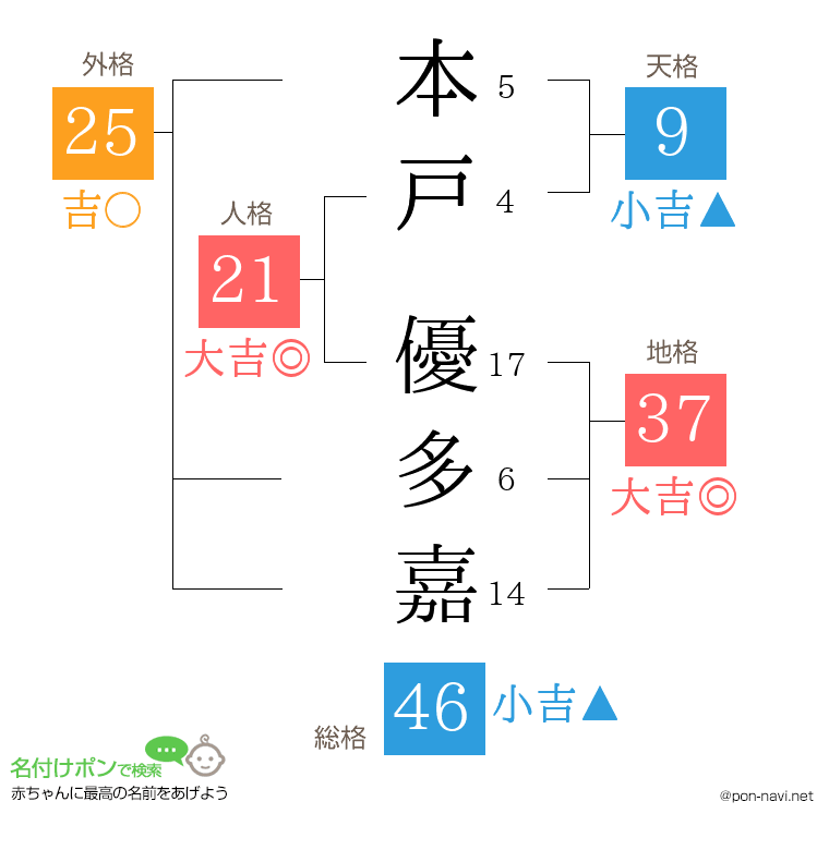 本戸 優多嘉さんの姓名判断結果