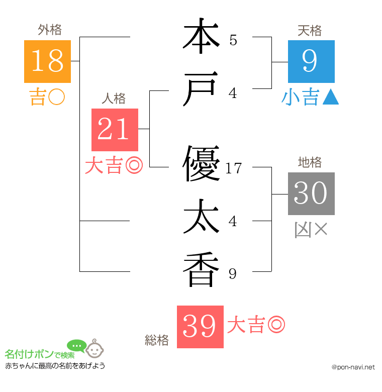 本戸 優太香さんの姓名判断結果
