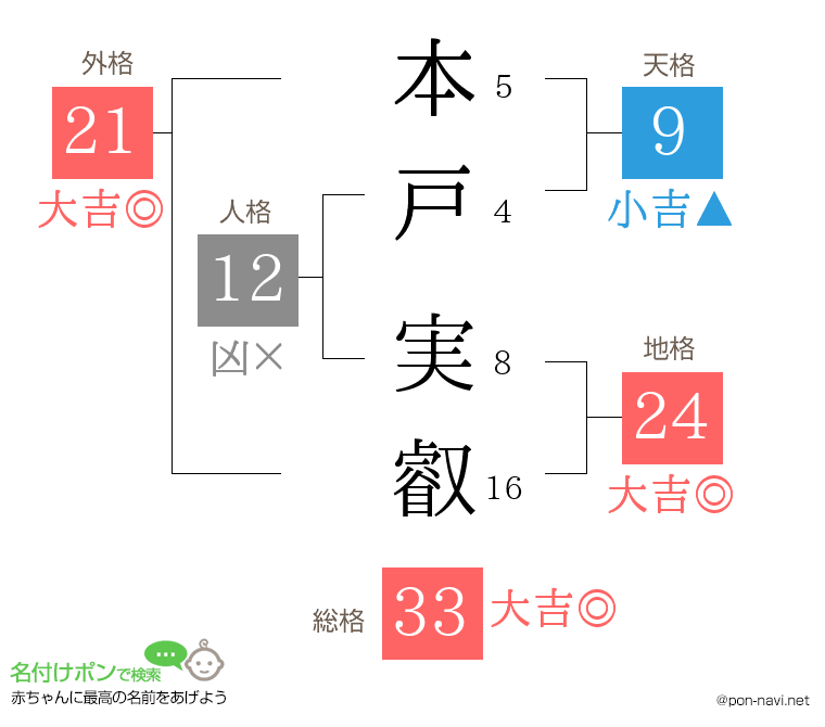 本戸 実叡さんの姓名判断結果