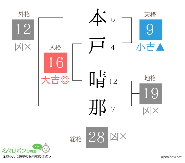 本戸 晴那さんの姓名判断結果