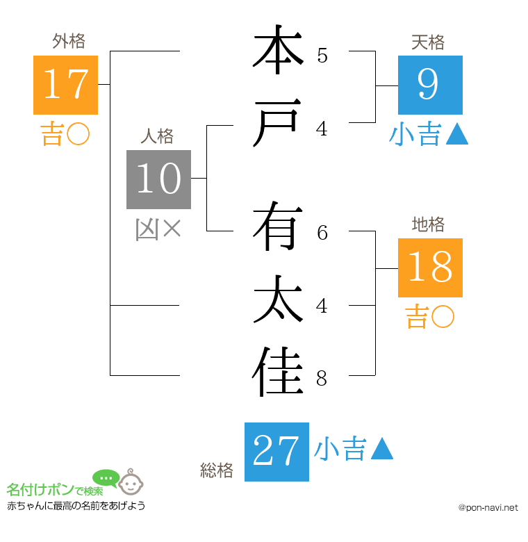 本戸 有太佳さんの姓名判断結果