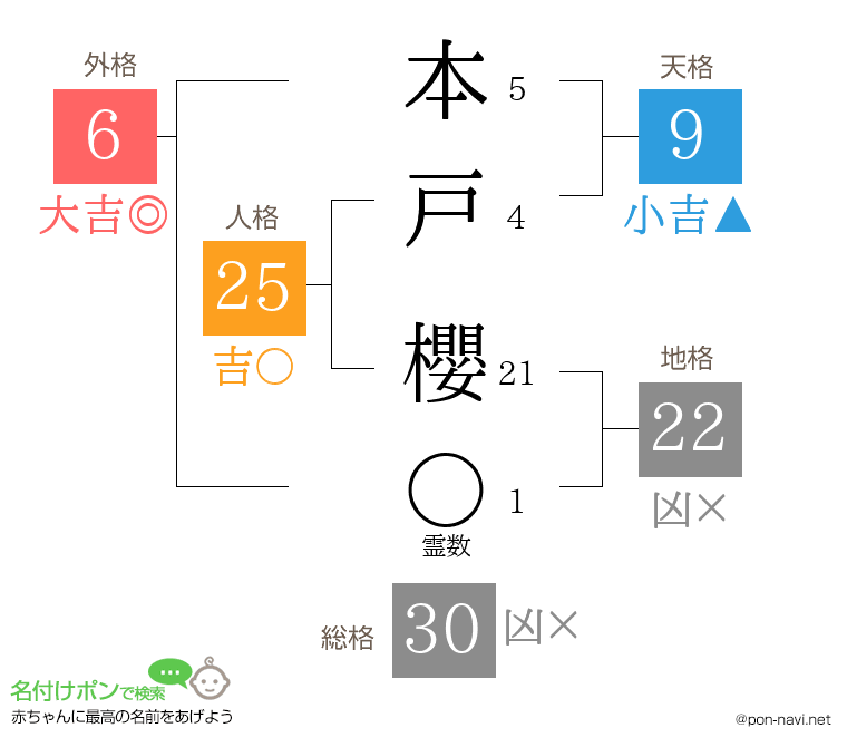 本戸 櫻さんの姓名判断結果