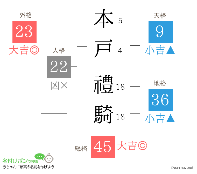 本戸 禮騎さんの姓名判断結果