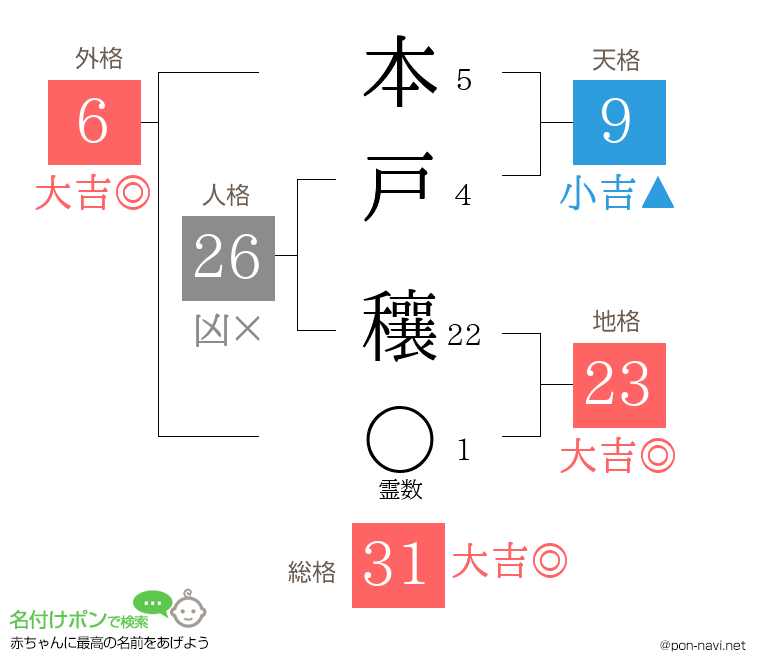 本戸 穰さんの姓名判断結果