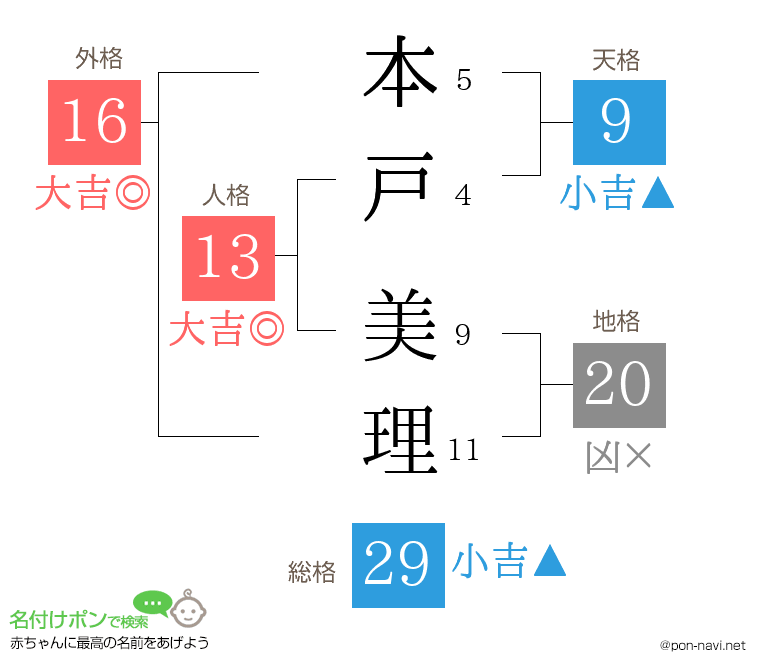 本戸 美理さんの姓名判断結果