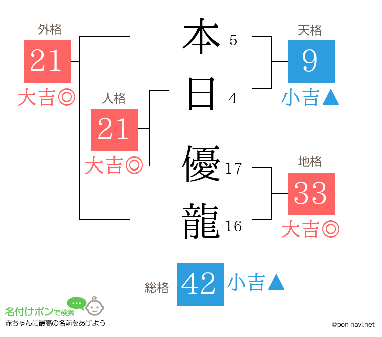 本日 優龍さんの姓名判断結果
