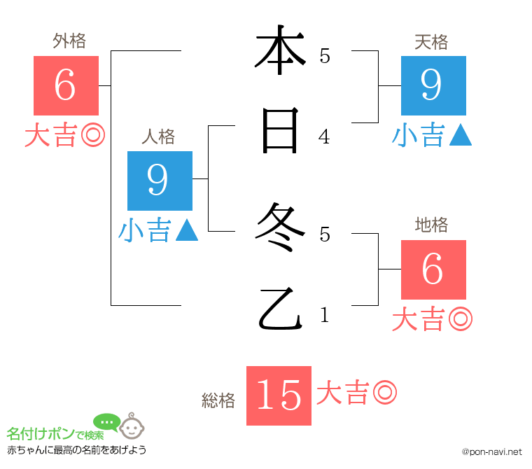 本日 冬乙さんの姓名判断結果