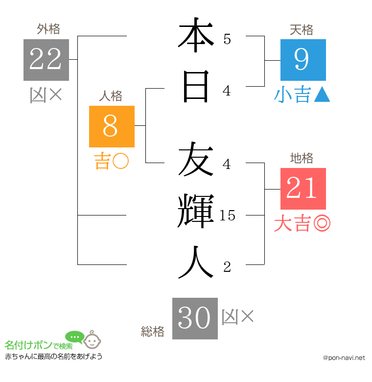 本日 友輝人さんの姓名判断結果