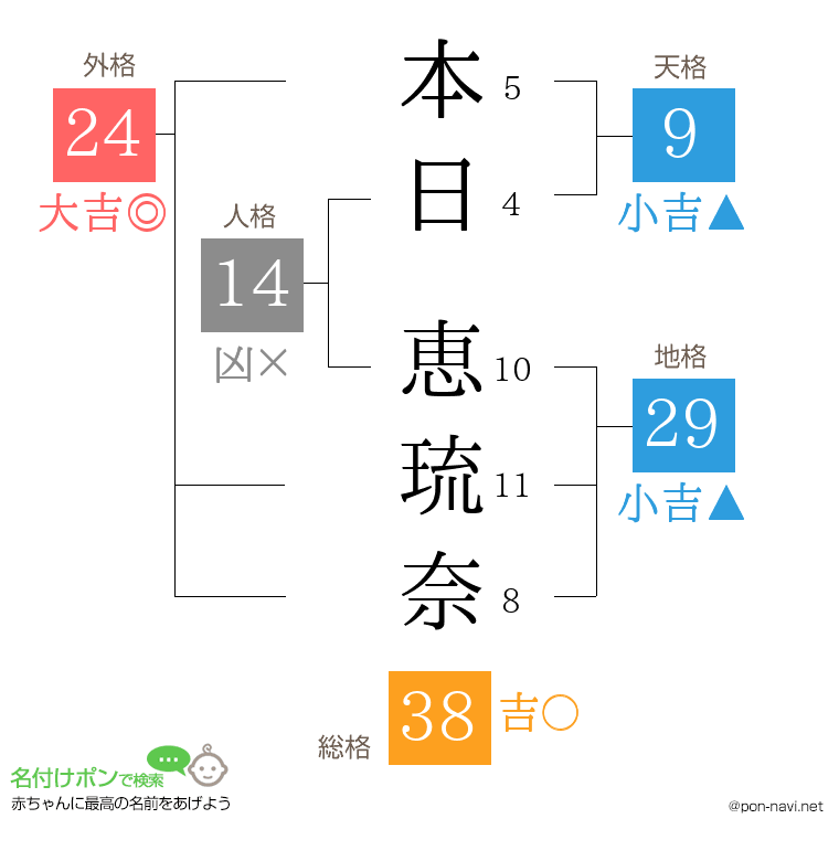 本日 恵琉奈さんの姓名判断結果