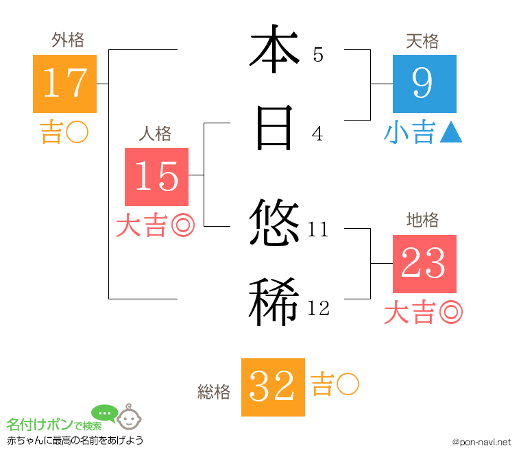 本日 悠稀さんの姓名判断結果