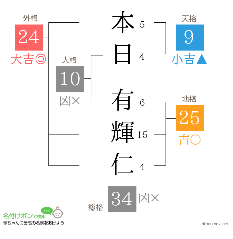 本日 有輝仁さんの姓名判断結果