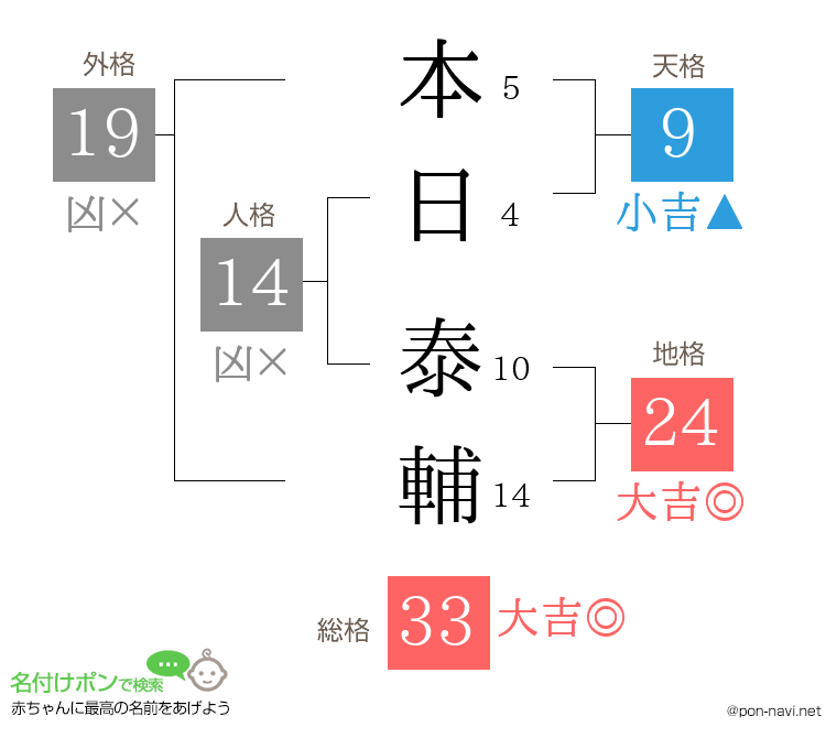 本日 泰輔さんの姓名判断結果