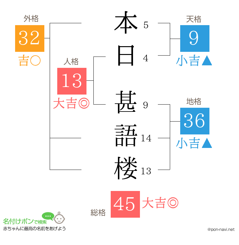 本日 甚語楼さんの姓名判断結果