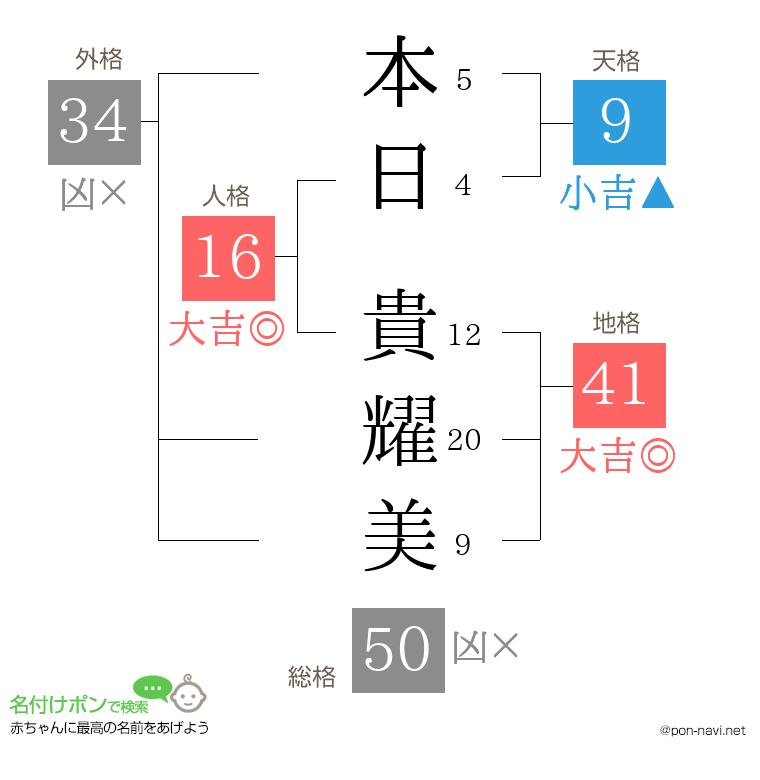 本日 貴耀美さんの姓名判断結果