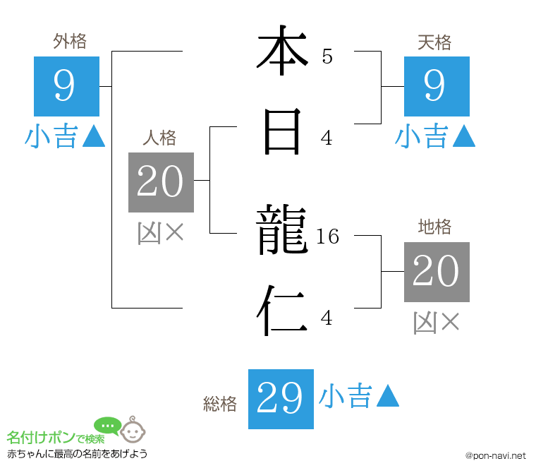 本日 龍仁さんの姓名判断結果