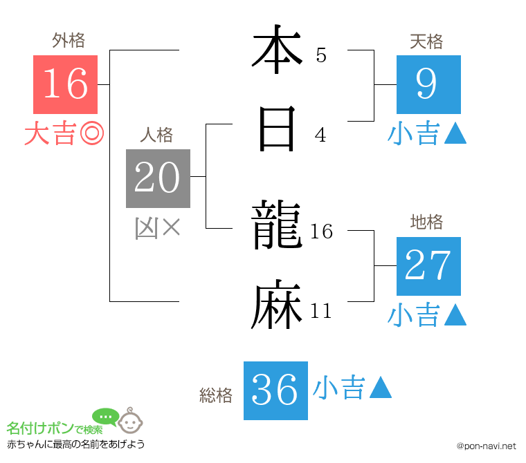 本日 龍麻さんの姓名判断結果