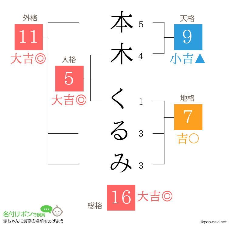 本木 くるみさんの姓名判断結果
