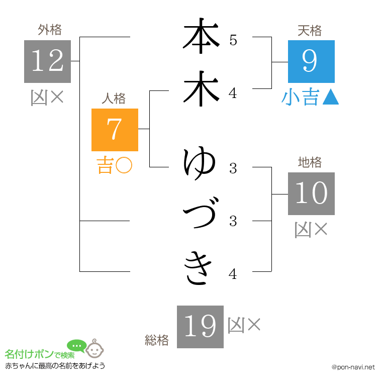 本木 ゆづきさんの姓名判断結果