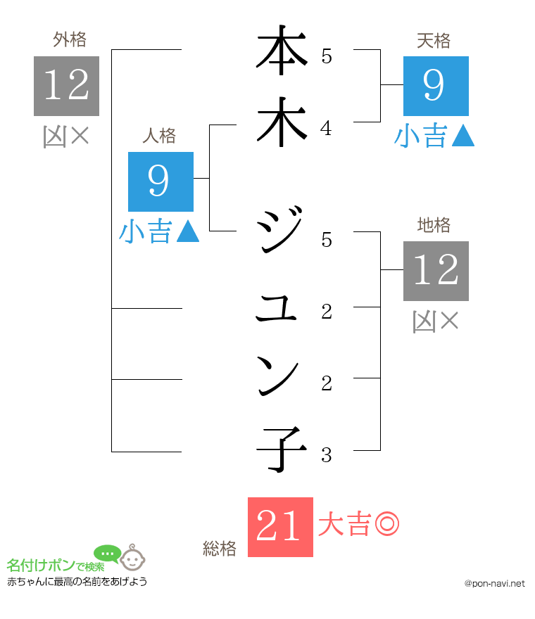 本木 ジュン子さんの姓名判断結果