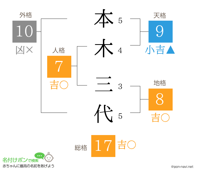 本木 三代さんの姓名判断結果