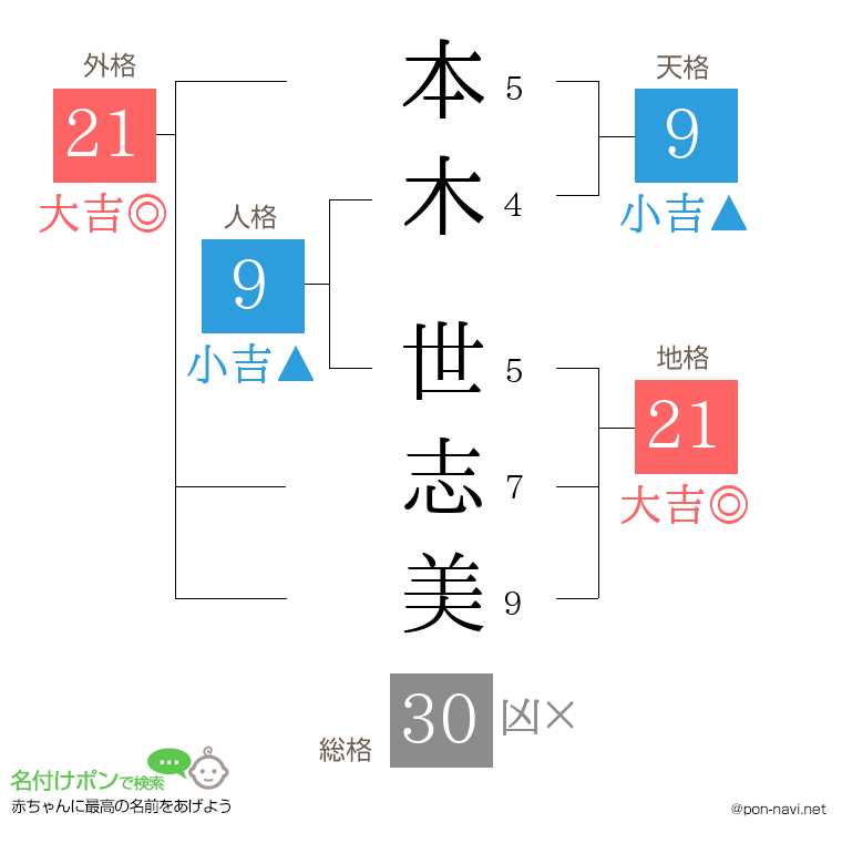 本木 世志美さんの姓名判断結果