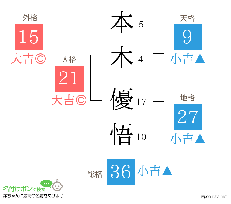 本木 優悟さんの姓名判断結果