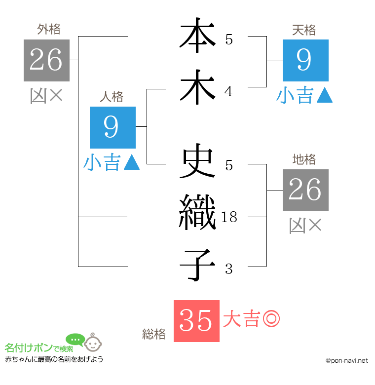 本木 史織子さんの姓名判断結果