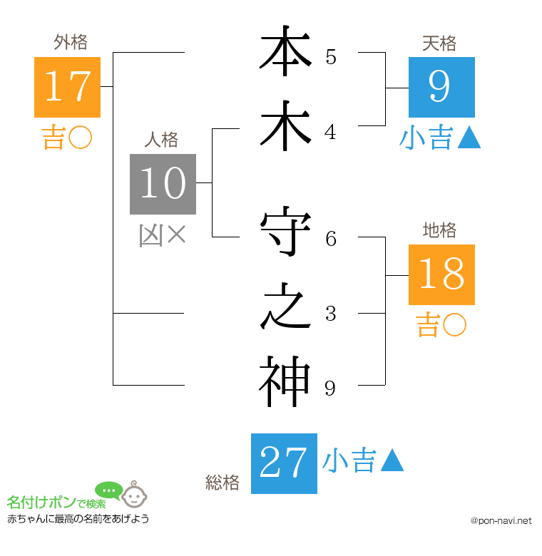 本木 守之神さんの姓名判断結果