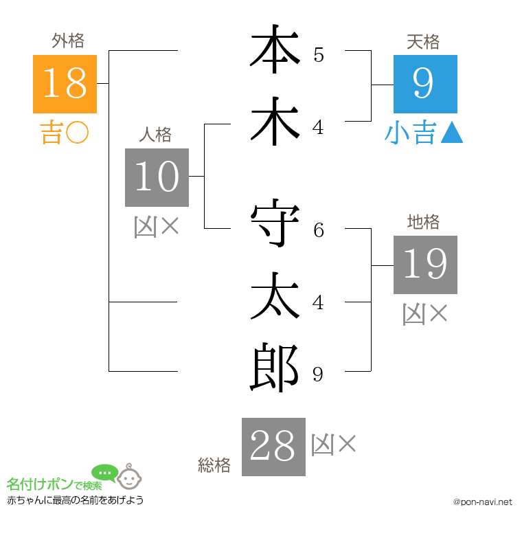 本木 守太郎さんの姓名判断結果