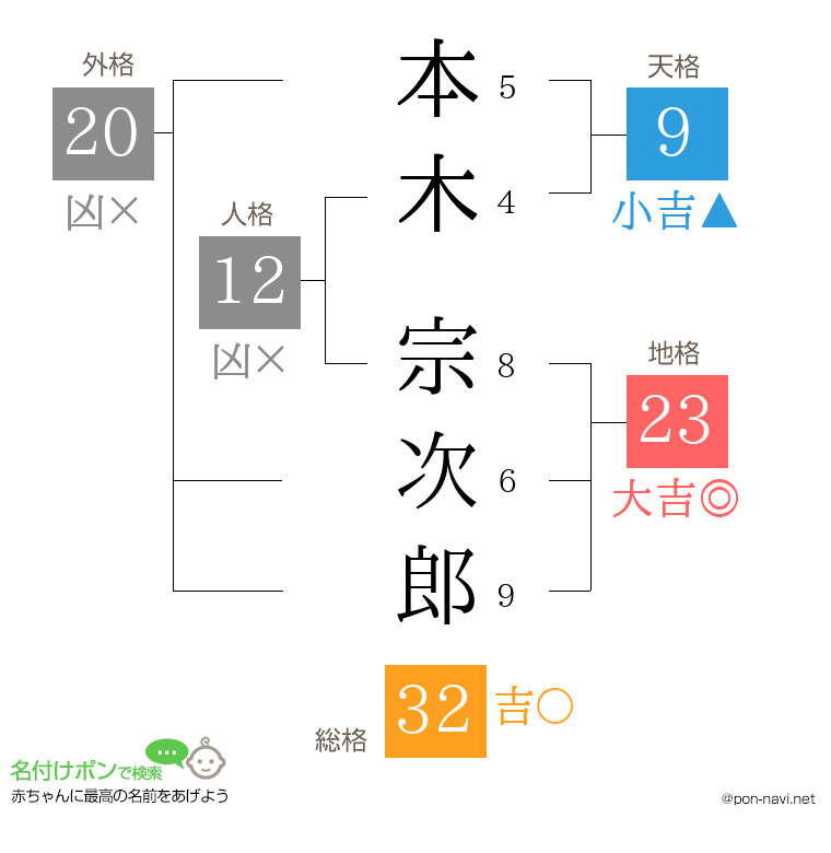 本木 宗次郎さんの姓名判断結果