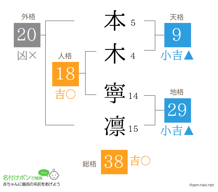 本木 寧凛さんの姓名判断結果