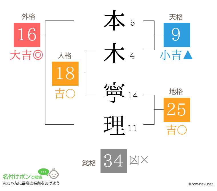 本木 寧理さんの姓名判断結果