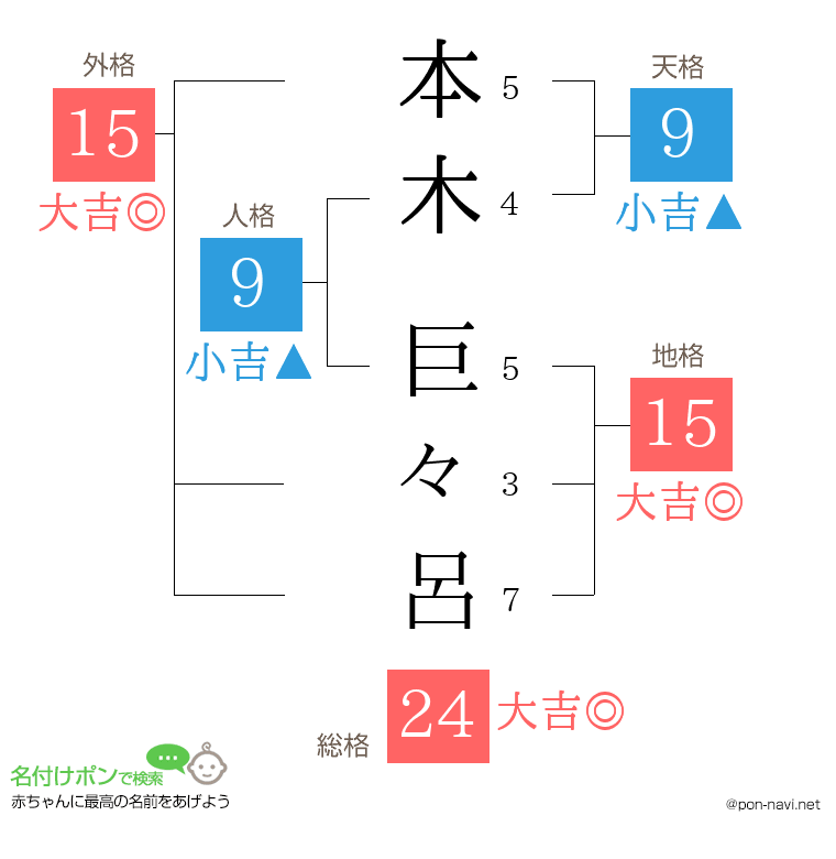本木 巨々呂さんの姓名判断結果