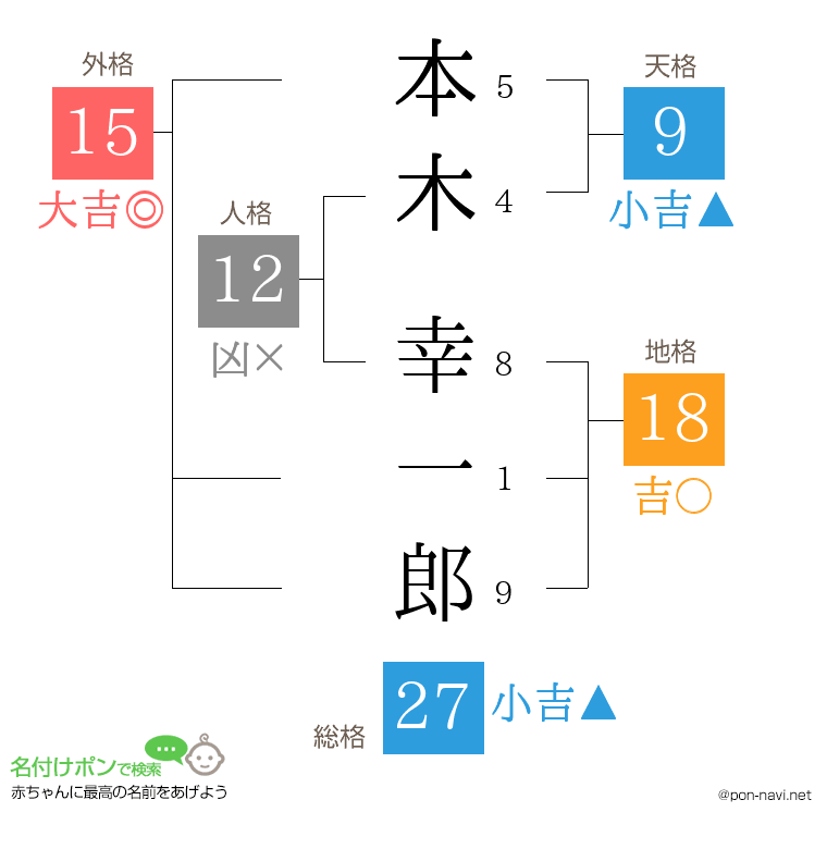 本木 幸一郎さんの姓名判断結果