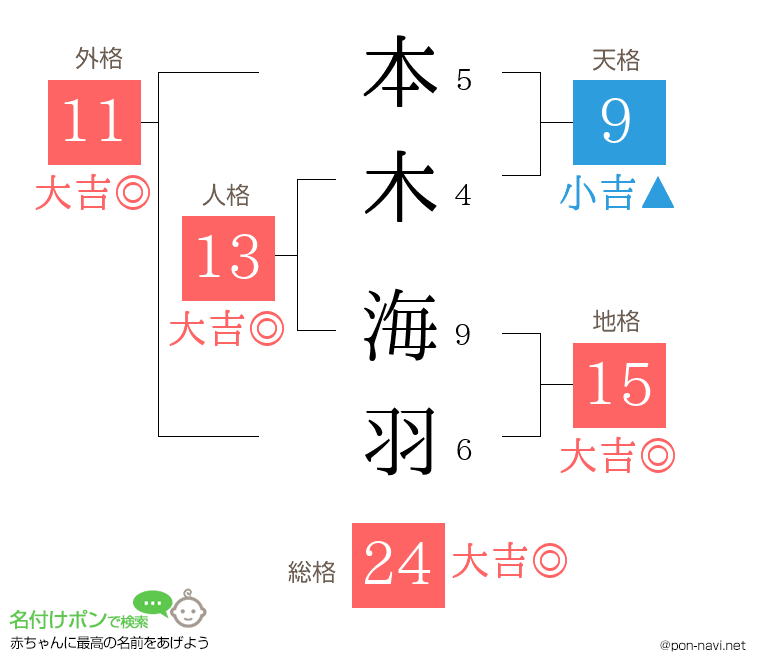 本木 海羽さんの姓名判断結果