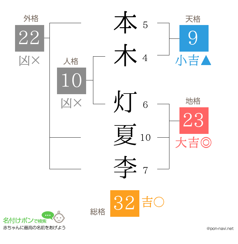 本木 灯夏李さんの姓名判断結果