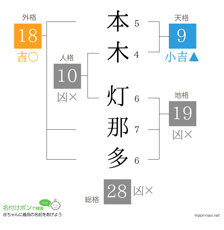 本木 灯那多さんの姓名判断結果