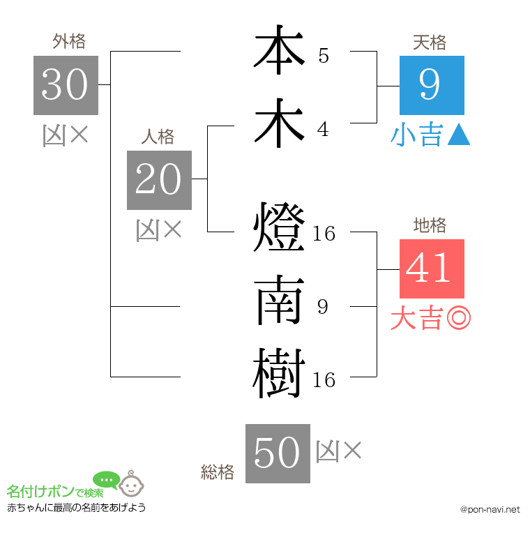 本木 燈南樹さんの姓名判断結果