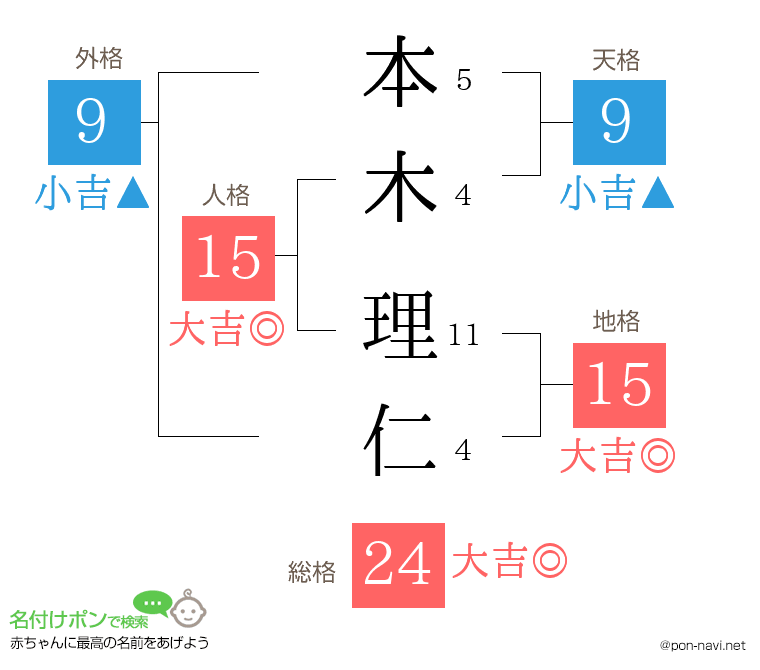 本木 理仁さんの姓名判断結果