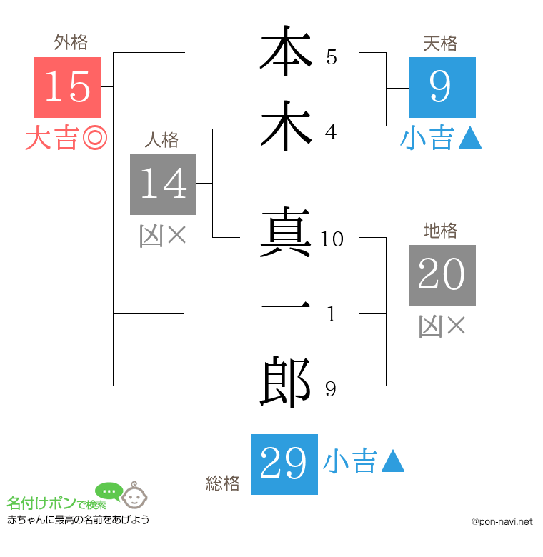 本木 真一郎さんの姓名判断結果